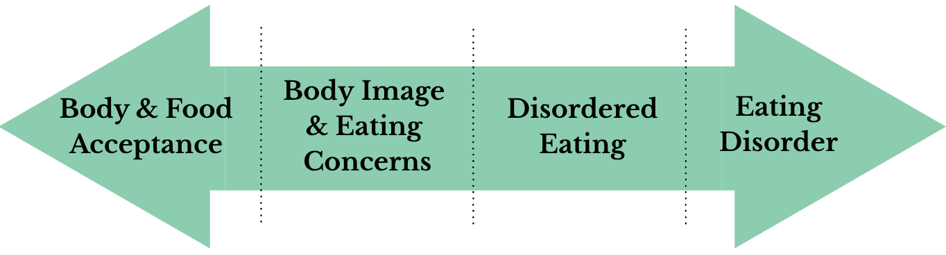 Diagram showing the spectrum from body and food acceptance to body image concerns, disordered eating, and eating disorders. Eating disorder therapy and body image support available in Swords, Dublin and online throughout Ireland.