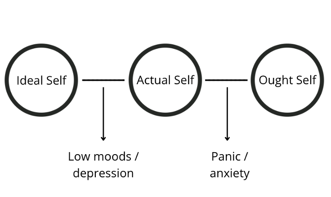 Diagram illustrating self-discrepancy theory, showing the relationship between the Actual Self, Ideal Self, and Ought Self. Gaps between these self-concepts may contribute to low mood, depression, anxiety, body image concerns, and self-esteem difficulties.