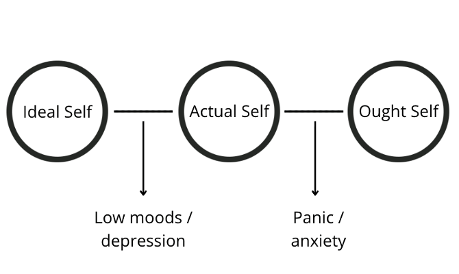 Diagram illustrating self-discrepancy theory, showing the relationship between the Actual Self, Ideal Self, and Ought Self. Gaps between these self-concepts may contribute to low mood, depression, anxiety, body image concerns, and self-esteem difficulties.